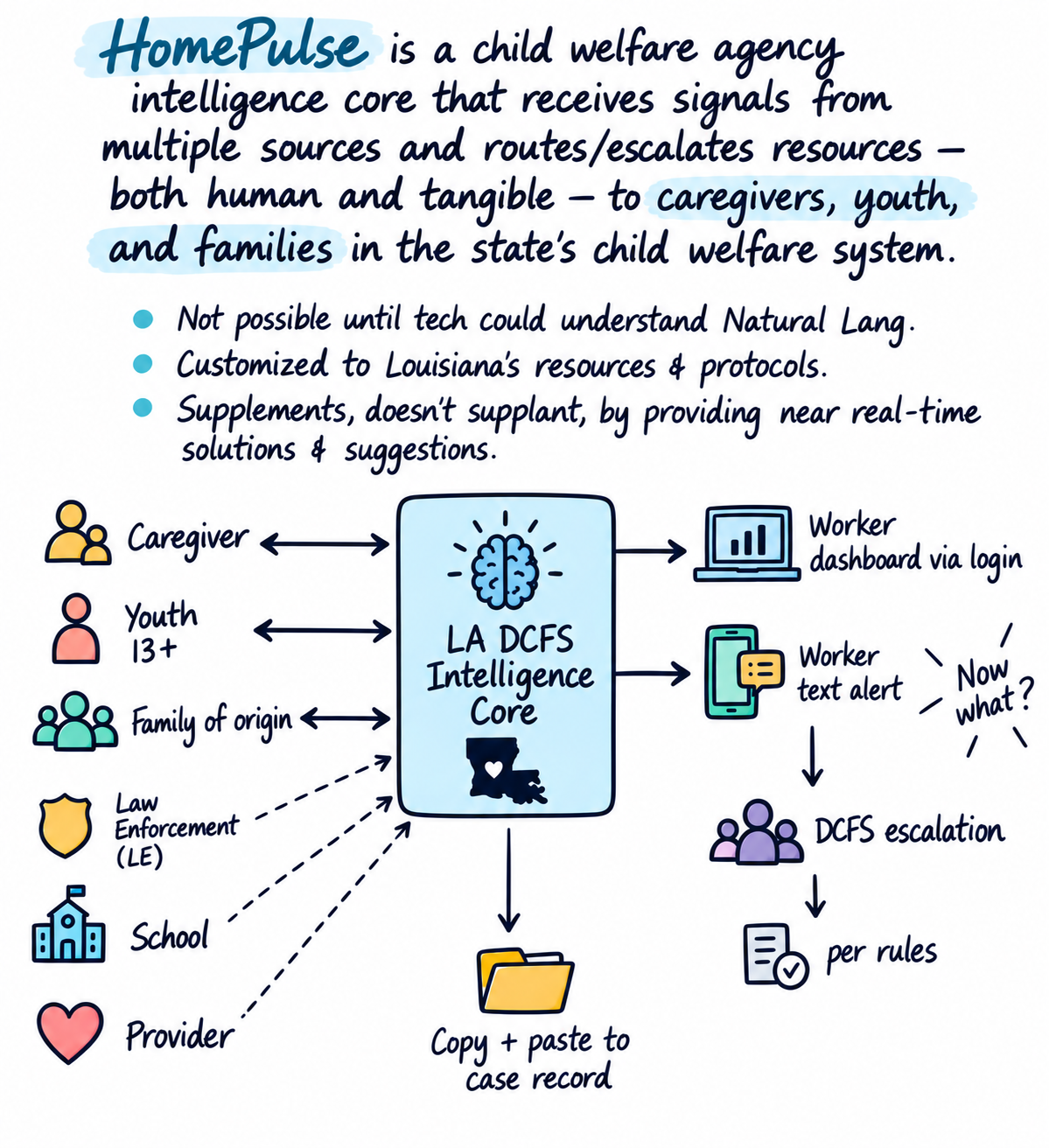 HomePulse system diagram — LA DCFS Intelligence Core receives signals from caregivers, youth, families, law enforcement, schools, and providers, then routes resources and alerts to caseworkers